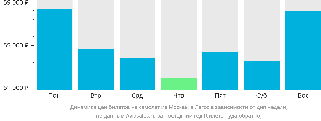 Динамика цен билетов на самолёт из Москвы в Лагос в зависимости от дня недели