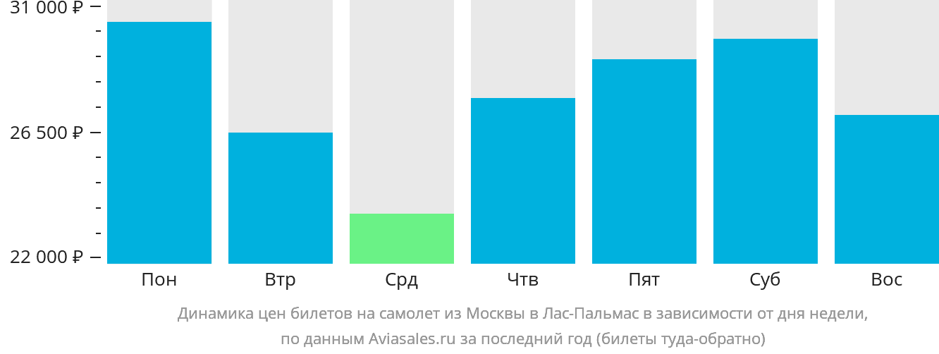 Динамика цен билетов на самолёт из Москвы в Лас-Пальмас в зависимости от дня недели