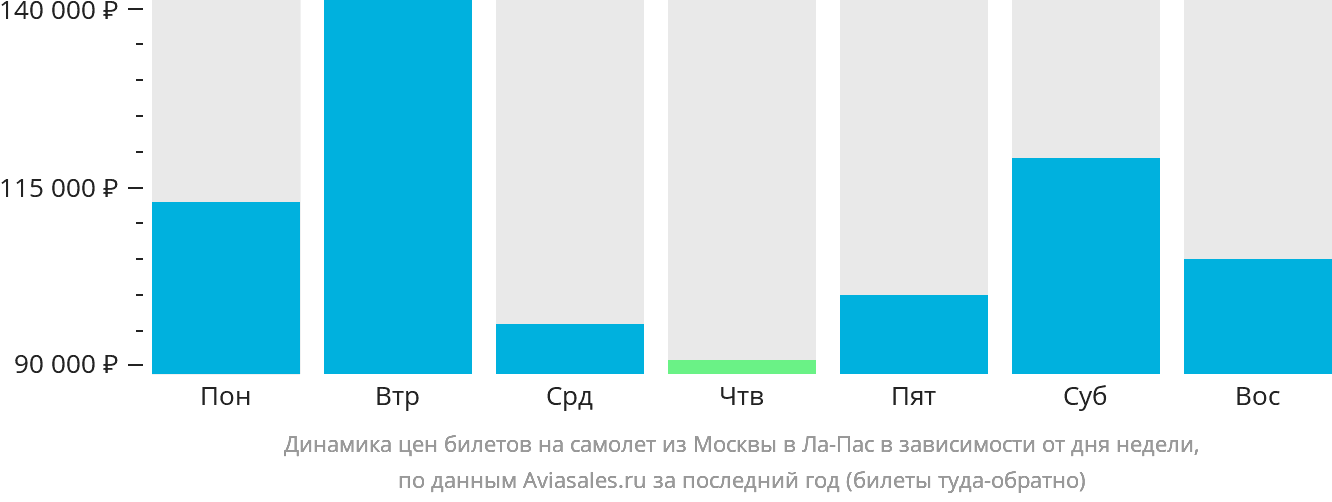 Динамика цен билетов на самолёт из Москвы в Ла-Пас в зависимости от дня недели