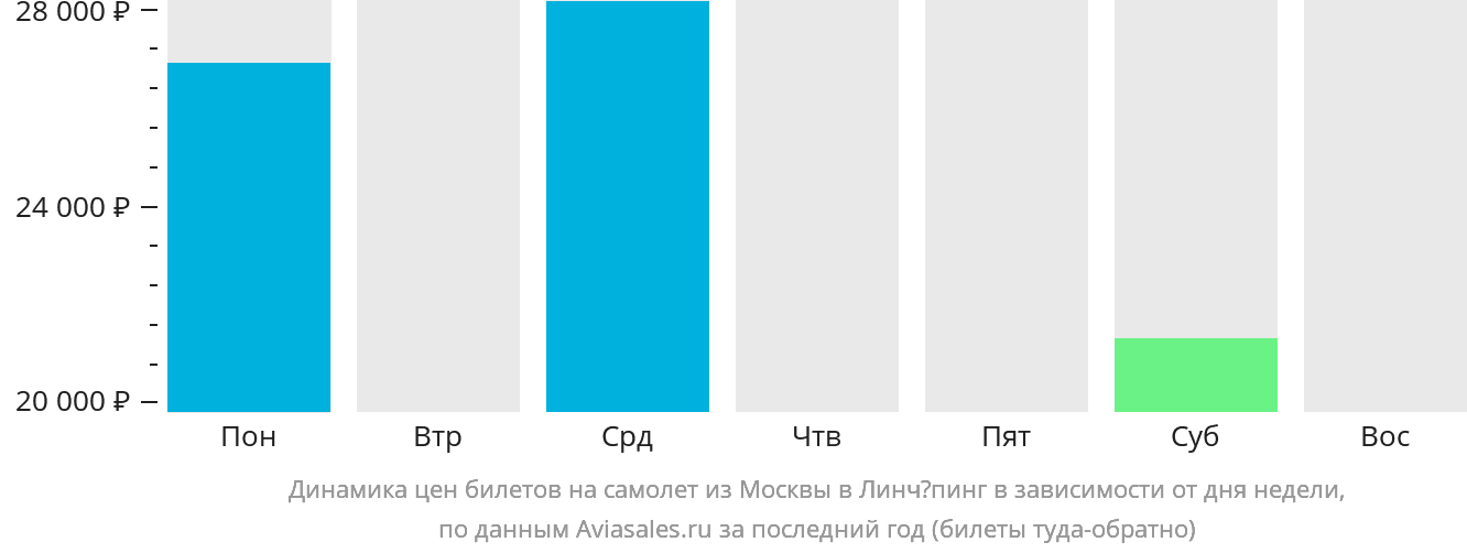 Динамика цен билетов на самолёт из Москвы в Линчёпинг в зависимости от дня недели