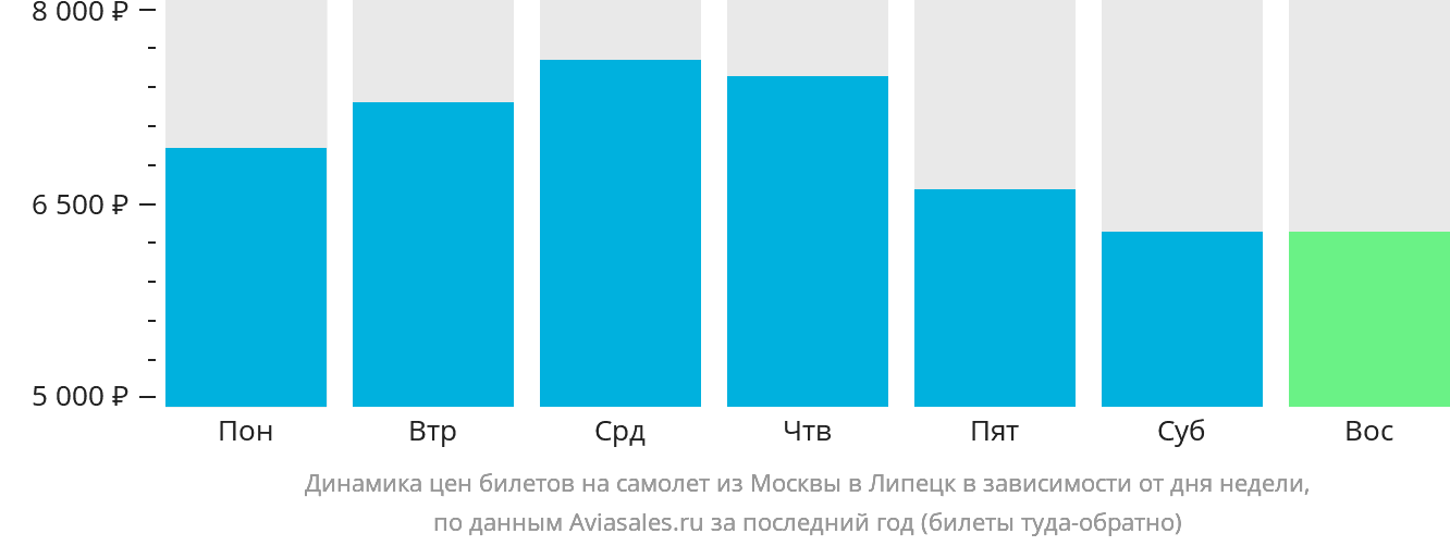 Динамика цен билетов на самолёт из Москвы в Липецк в зависимости от дня недели