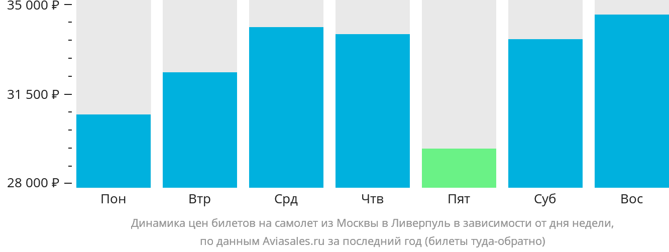 Динамика цен билетов на самолёт из Москвы в Ливерпуль в зависимости от дня недели