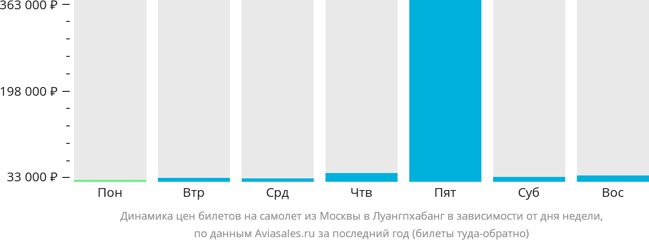 Динамика цен билетов на самолёт из Москвы в Луангпхабанг в зависимости от дня недели