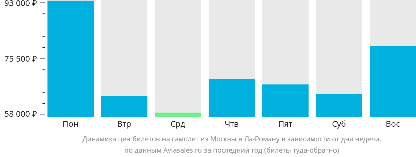 Динамика цен билетов на самолёт из Москвы в Ла-Роману в зависимости от дня недели