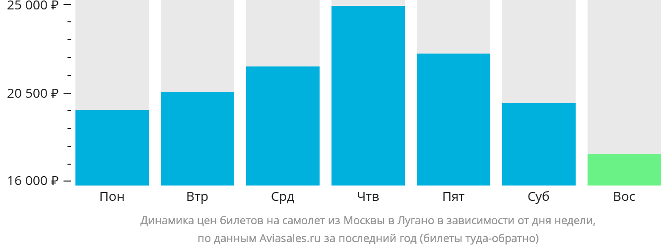 Динамика цен билетов на самолёт из Москвы в Лугано в зависимости от дня недели