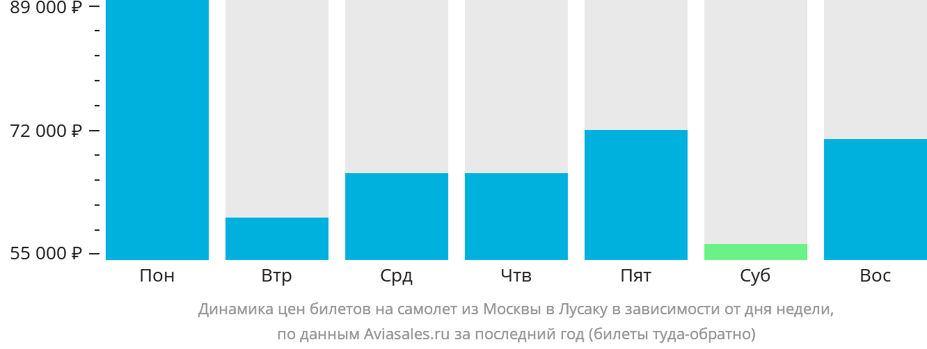 Динамика цен билетов на самолёт из Москвы в Лусаку в зависимости от дня недели