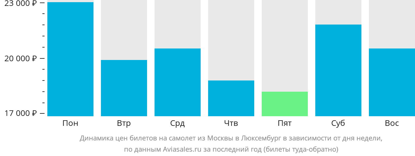 Динамика цен билетов на самолёт из Москвы в Люксембург в зависимости от дня недели