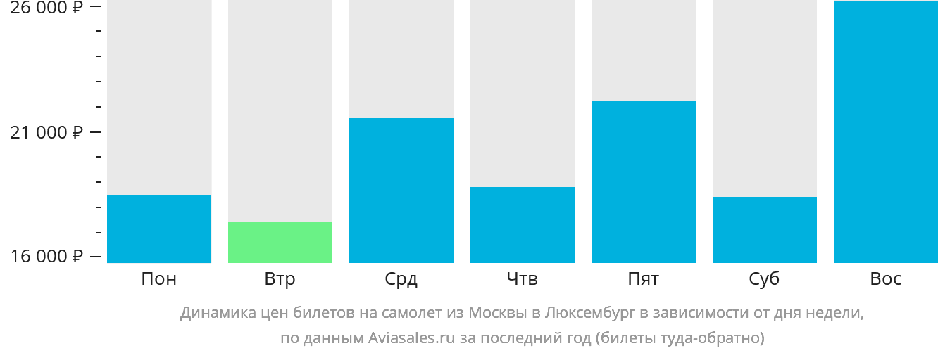 Динамика цен билетов на самолёт из Москвы в Люксембург в зависимости от дня недели