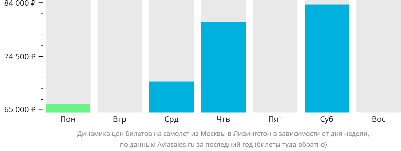 Динамика цен билетов на самолёт из Москвы в Ливингстон в зависимости от дня недели