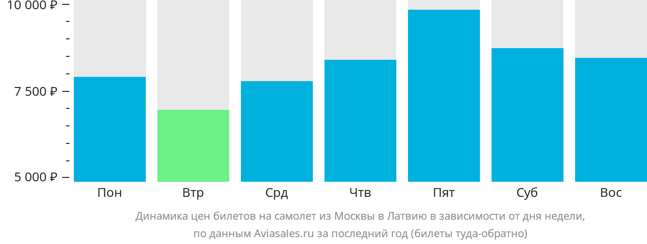 Динамика цен билетов на самолёт из Москвы в Латвию в зависимости от дня недели