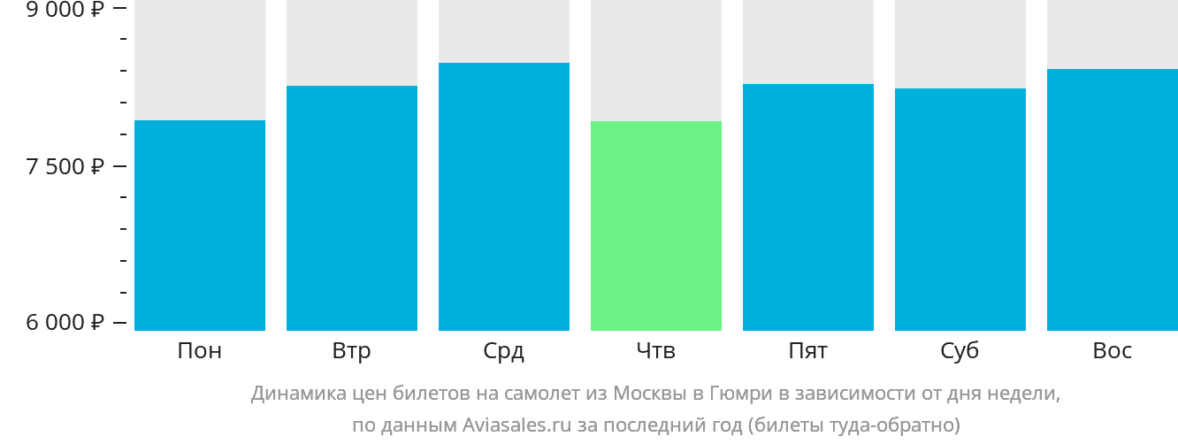 Динамика цен билетов на самолёт из Москвы в Гюмри в зависимости от дня недели