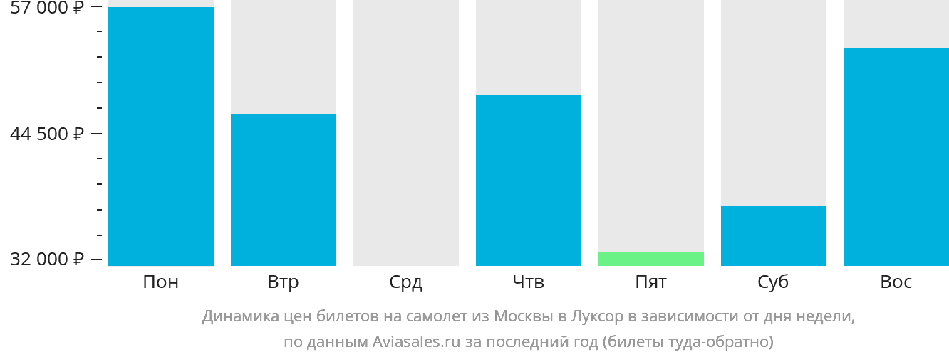 Динамика цен билетов на самолёт из Москвы в Луксор в зависимости от дня недели