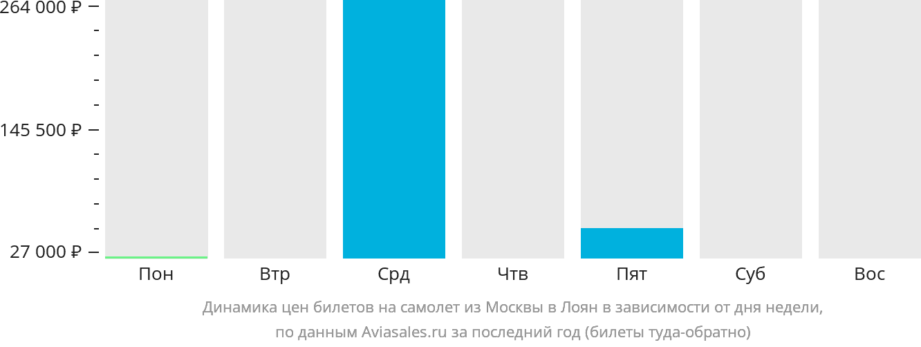 Динамика цен билетов на самолёт из Москвы в Лоян в зависимости от дня недели