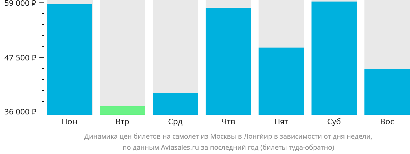 Динамика цен билетов на самолёт из Москвы в Лонгйир в зависимости от дня недели