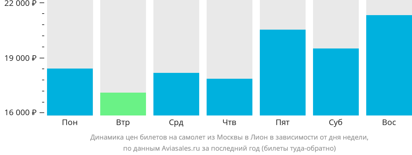 Динамика цен билетов на самолёт из Москвы в Лион в зависимости от дня недели