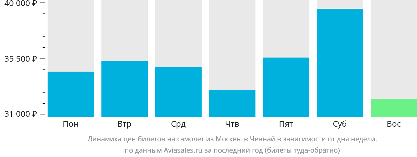 Динамика цен билетов на самолёт из Москвы в Ченнай в зависимости от дня недели