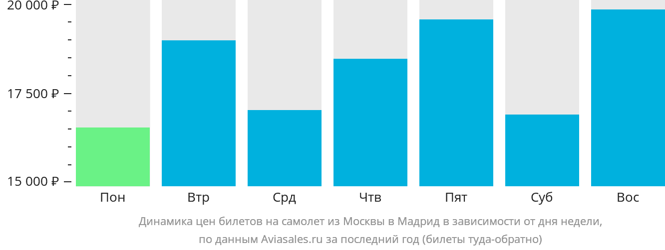 Динамика цен билетов на самолёт из Москвы в Мадрид в зависимости от дня недели