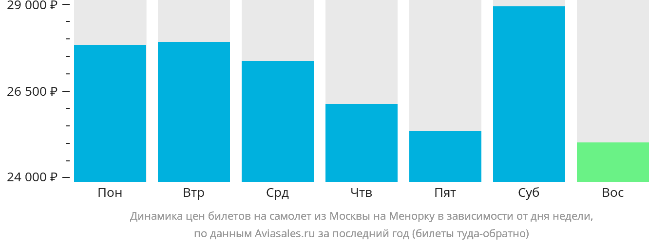 Динамика цен билетов на самолёт из Москвы на Менорку в зависимости от дня недели
