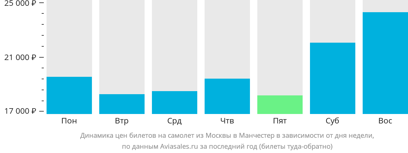 Динамика цен билетов на самолёт из Москвы в Манчестер в зависимости от дня недели