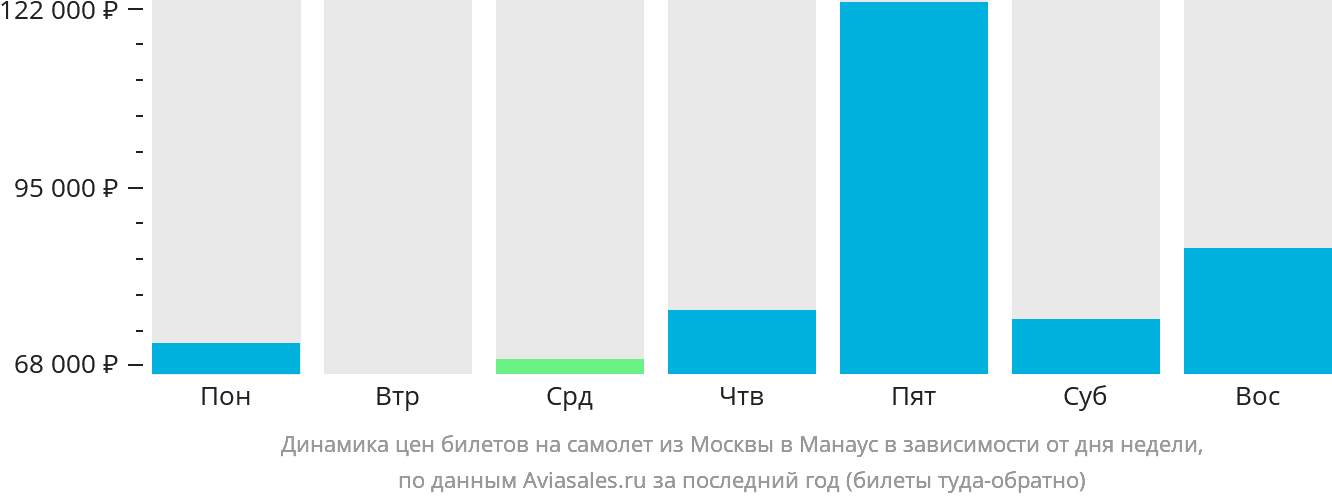 Динамика цен билетов на самолёт из Москвы в Манаус в зависимости от дня недели