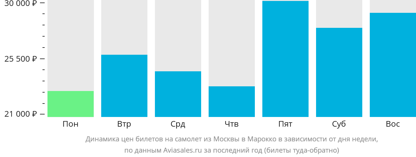 Динамика цен билетов на самолёт из Москвы в Марокко в зависимости от дня недели