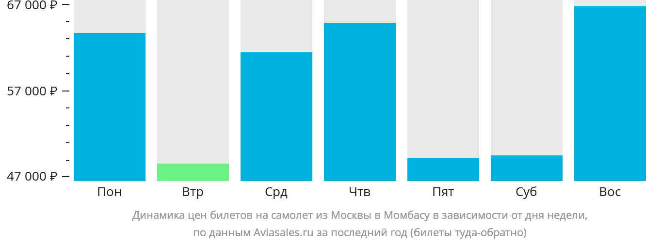Динамика цен билетов на самолёт из Москвы в Момбасу в зависимости от дня недели