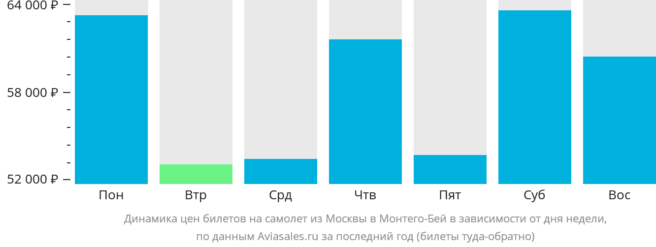 Динамика цен билетов на самолёт из Москвы в Монтего-Бей в зависимости от дня недели