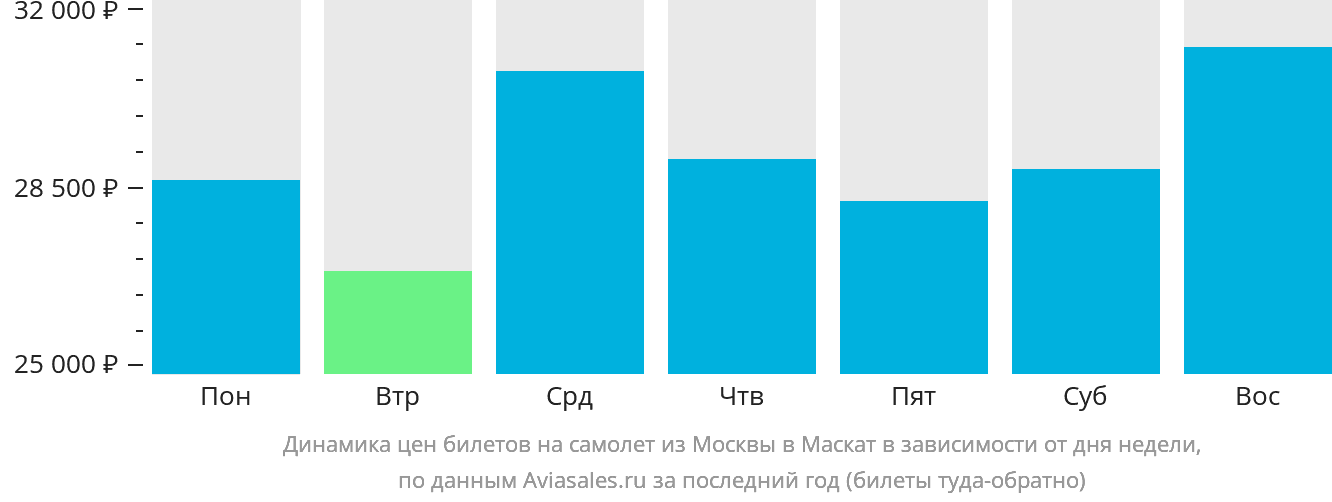 Динамика цен билетов на самолёт из Москвы в Маскат в зависимости от дня недели