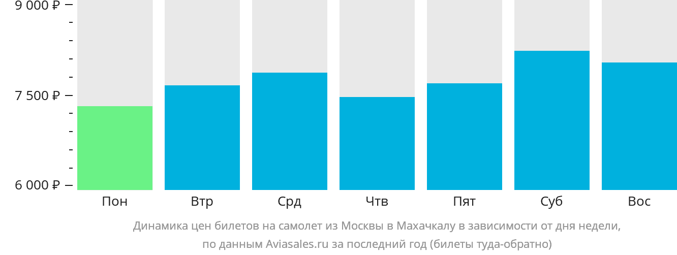 Динамика цен билетов на самолёт из Москвы в Махачкалу в зависимости от дня недели