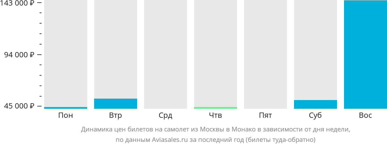 Динамика цен билетов на самолёт из Москвы в Монако в зависимости от дня недели