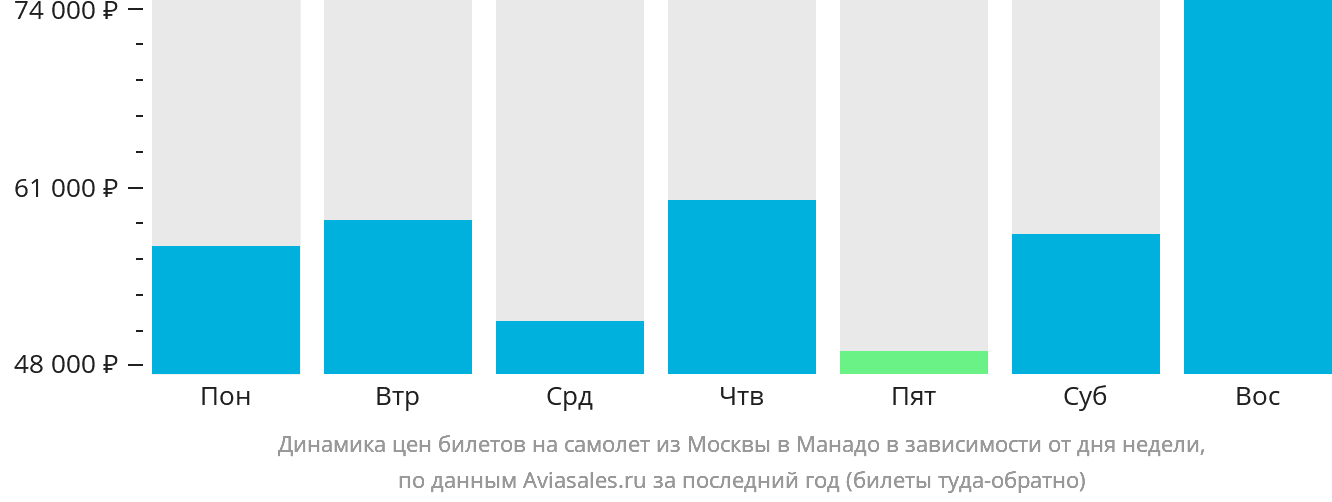 Динамика цен билетов на самолёт из Москвы в Манадо в зависимости от дня недели