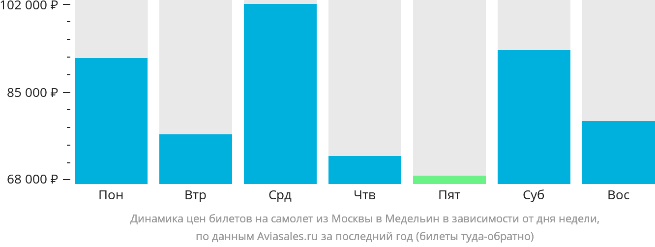 Динамика цен билетов на самолёт из Москвы в Медельин в зависимости от дня недели