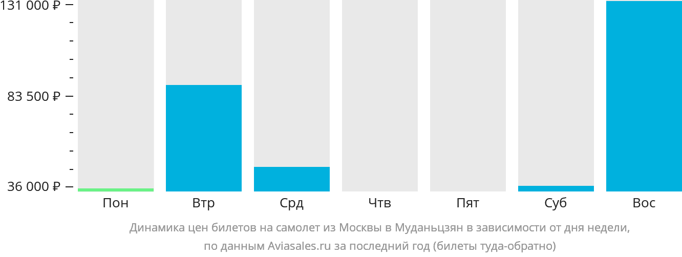 Динамика цен билетов на самолёт из Москвы в Муданьцзян в зависимости от дня недели