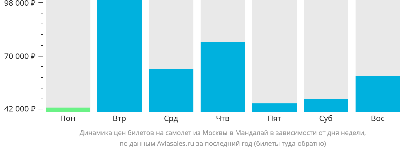 Динамика цен билетов на самолёт из Москвы в Мандалай в зависимости от дня недели