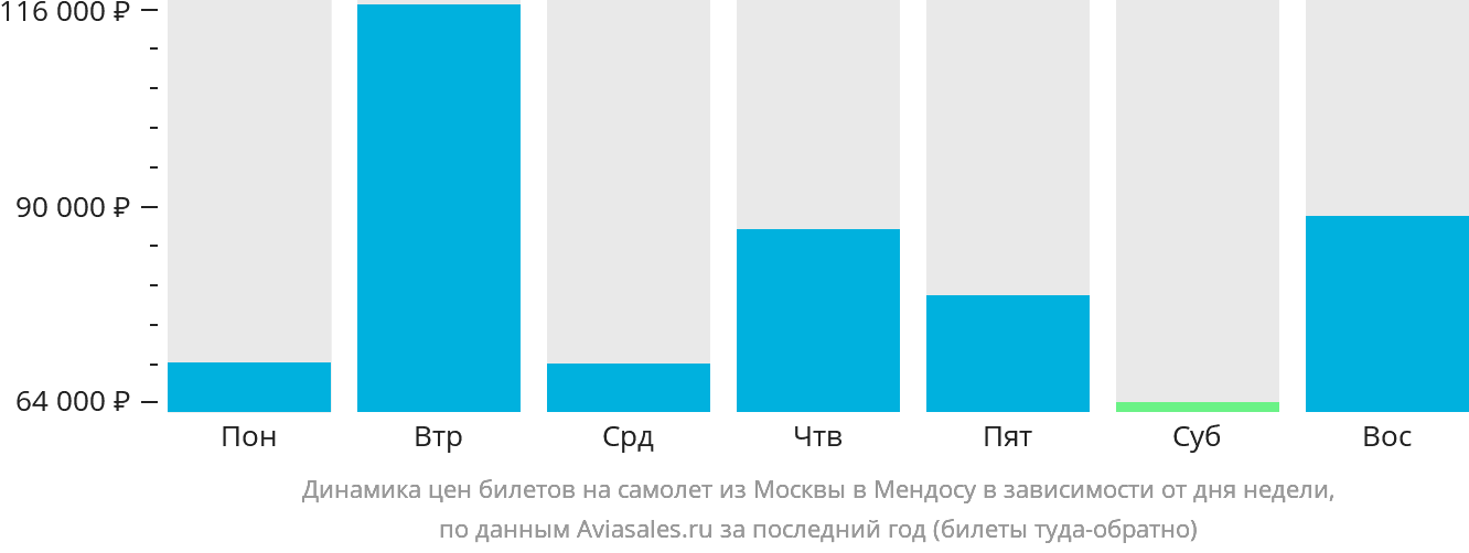 Динамика цен билетов на самолёт из Москвы в Мендосу в зависимости от дня недели