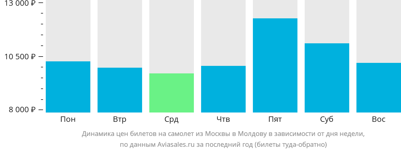Динамика цен билетов на самолёт из Москвы в Молдову в зависимости от дня недели