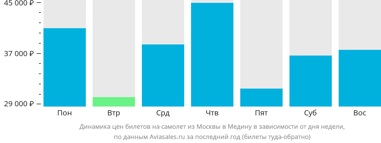 Динамика цен билетов на самолёт из Москвы в Медину в зависимости от дня недели