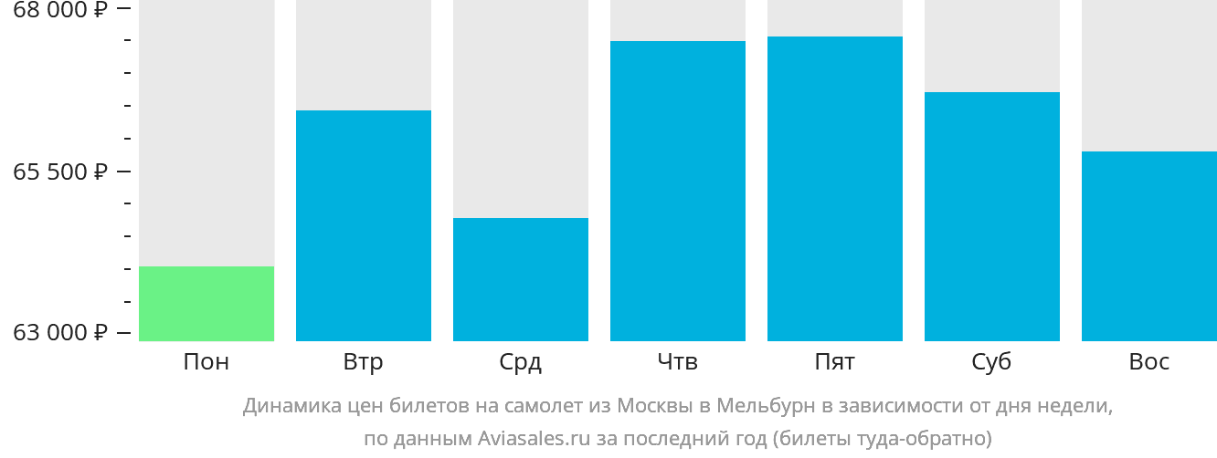 Динамика цен билетов на самолёт из Москвы в Мельбурн в зависимости от дня недели