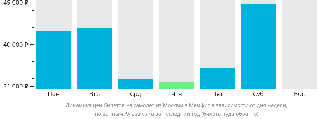 Динамика цен билетов на самолёт из Москвы в Мемфис в зависимости от дня недели