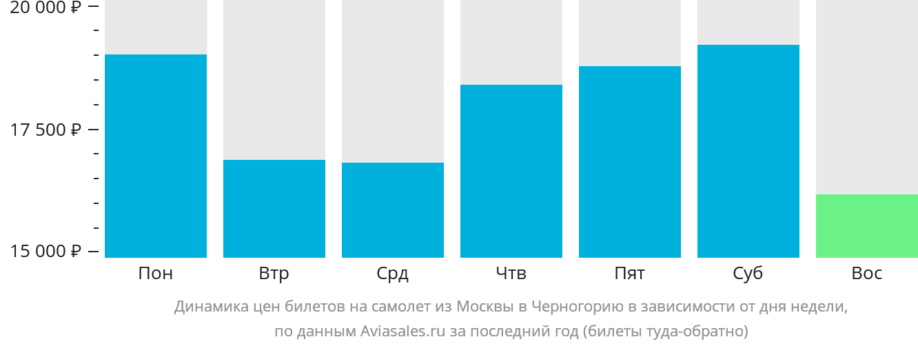 Динамика цен билетов на самолёт из Москвы в Черногорию в зависимости от дня недели