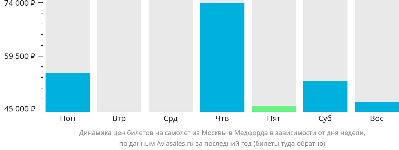 Динамика цен билетов на самолёт из Москвы в Медфорда в зависимости от дня недели