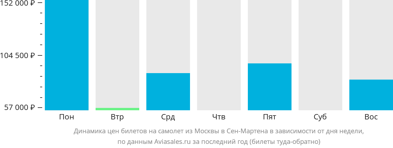 Динамика цен билетов на самолёт из Москвы в Сен-Мартена в зависимости от дня недели