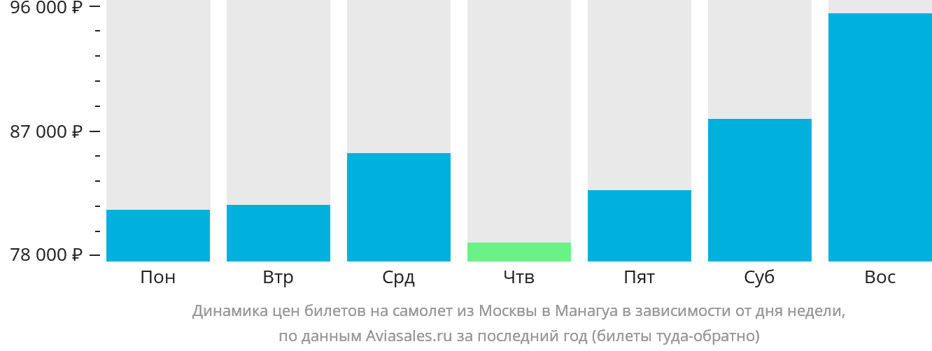 Динамика цен билетов на самолёт из Москвы в Манагуа в зависимости от дня недели