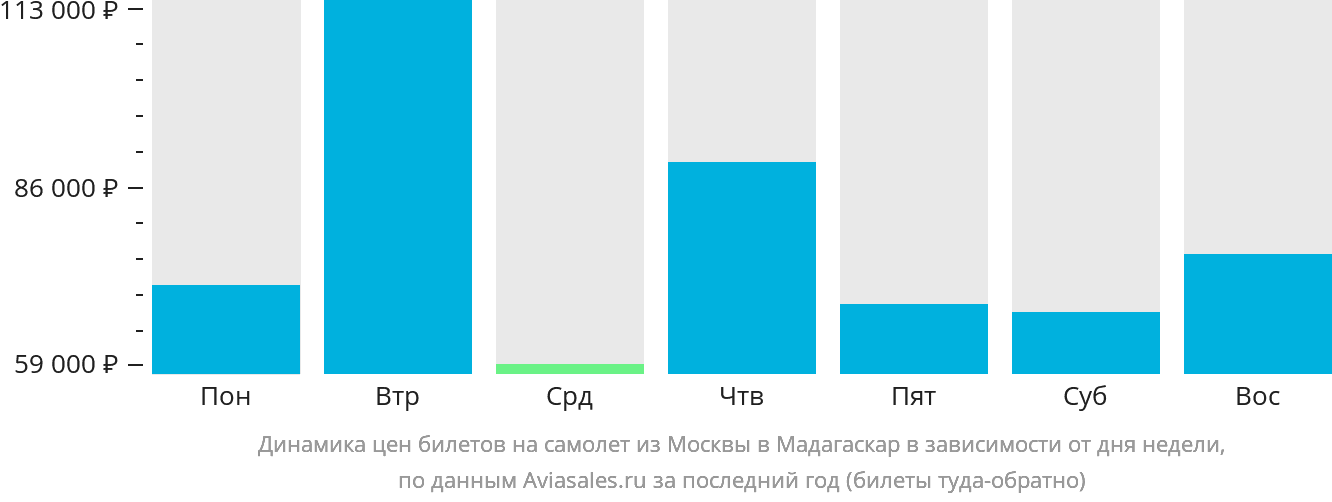 Динамика цен билетов на самолёт из Москвы в Мадагаскар в зависимости от дня недели