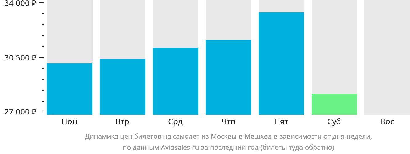 Динамика цен билетов на самолёт из Москвы в Мешхед в зависимости от дня недели
