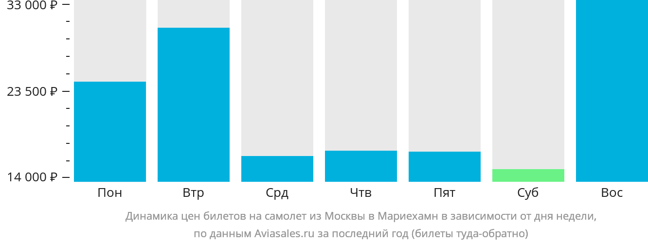 Динамика цен билетов на самолёт из Москвы в Мариехамн в зависимости от дня недели
