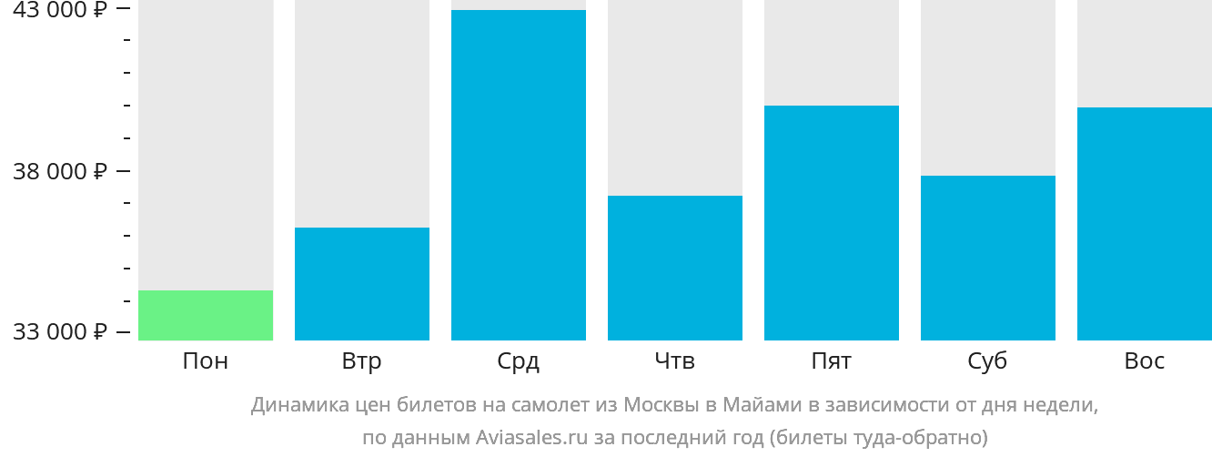 Динамика цен билетов на самолёт из Москвы в Майами в зависимости от дня недели