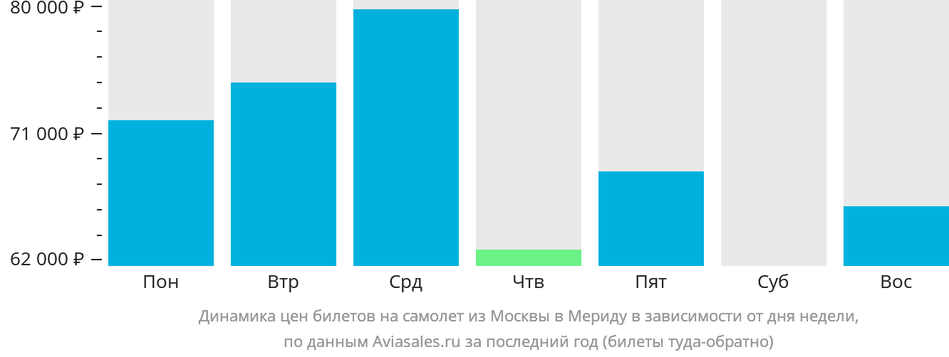 Динамика цен билетов на самолёт из Москвы в Мериду в зависимости от дня недели