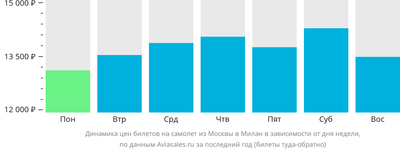Динамика цен билетов на самолёт из Москвы в Милан в зависимости от дня недели