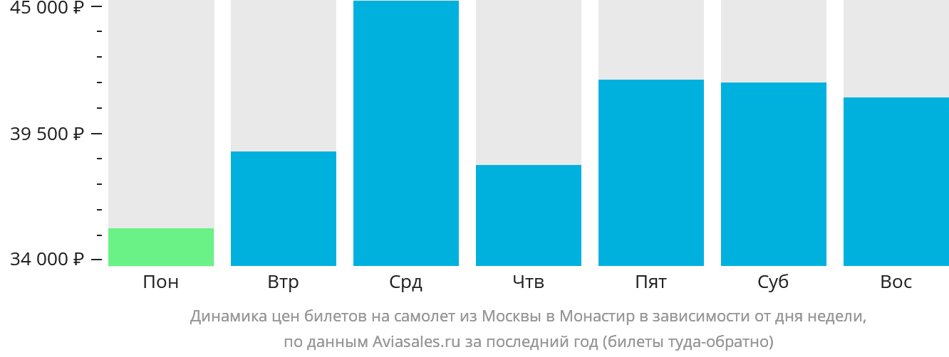 Динамика цен билетов на самолёт из Москвы в Монастир в зависимости от дня недели